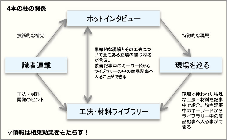 4本柱の関係