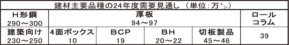 建材主要品種の24年度需要見通し（単位：万㌧）