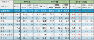 24年度の推定鉄骨需要量は２年連続の400万㌧割れに（規模・使途別推移）