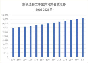 鋼構造物工事業許可業者数推移(2016年-2025年)
