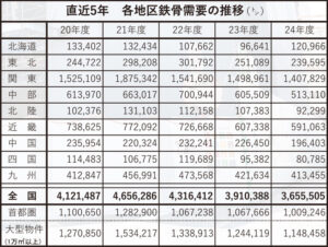 直近５年　各地区鉄骨需要の推移