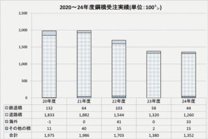 2020〜24年度鋼橋受注実績