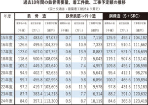 過去10年間の鉄骨需要量、着工件数、工事予定額の推移