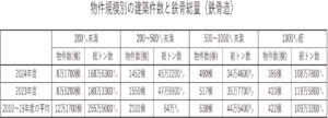 物件規模別の建築件数と鉄骨総量(鉄骨造s)