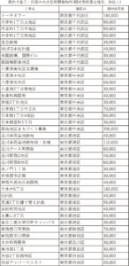 都内で着工・計画中の大型再開発物件