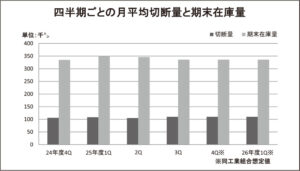 四半期ごとの月平均切断量と期末在庫量