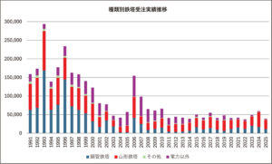 種類別鉄塔受注実績推移