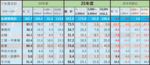 25年度の推定鉄骨需要量