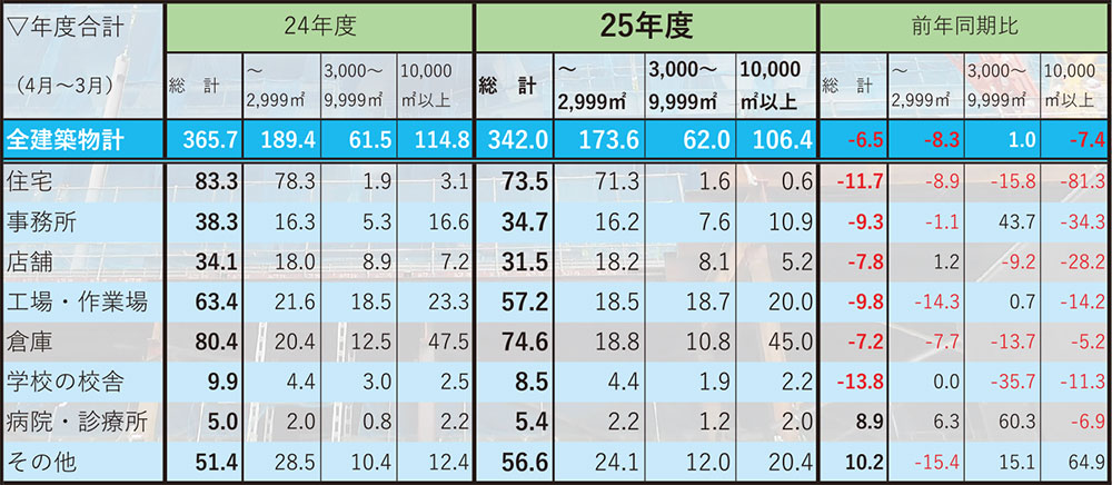 25年度の推定鉄骨需要量