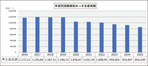 年度別溶融亜鉛めっき生産実績