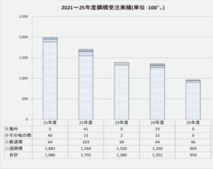 2021年〜25年鋼橋受注実績