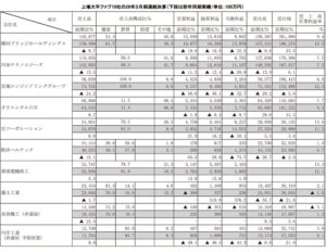 上場大手ファブ10社の26年3月期連結決算