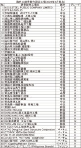 海外の鉄骨製作認定工場(2026年9月現在)